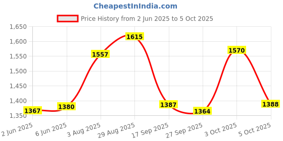 flipkart.com elv direct Multipurpose Table Engineered Wood Multipurpose Table elv direct Price History Graph from 2 Jun 2025 to 5 Oct 2025