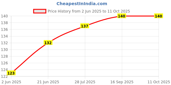 flipkart.com ELV DIRECT NEW Wall Mount Mobile Stand/Multi-Purpose Stand for Phone Charging (White) Mobile Holder Price History Graph from 2 Jun 2025 to 10 Oct 2025