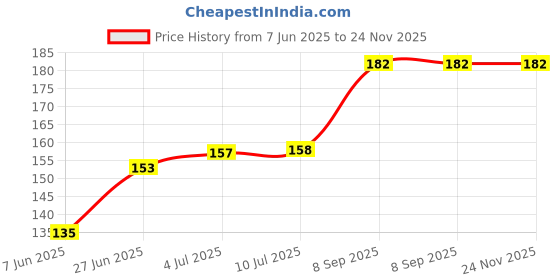 flipkart.com ELV DIRECT -REMOTE-WALL-MOUNT Mobile Holder Price History Graph from 7 Jun 2025 to 23 Nov 2025