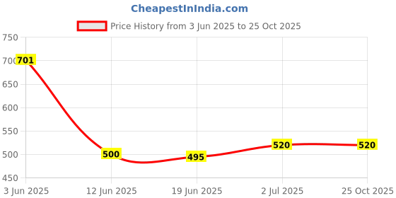 flipkart.com ELV DIRECT Tablet Stand Aluminium Adjustable Foldable Cell Phone Holder Mount Multi-Angle Mobile Holder Price History Graph from 3 Jun 2025 to 24 Oct 2025