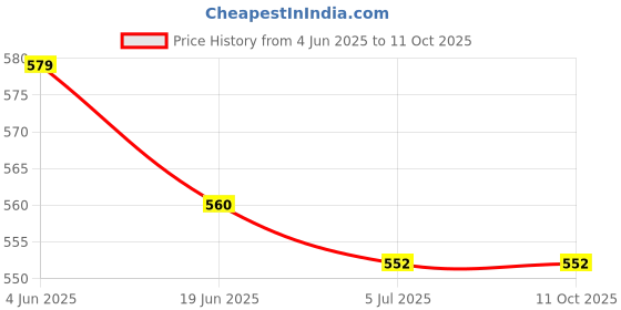 flipkart.com ELV DIRECT Tablet Stand Aluminium Adjustable Foldable Cell Phone Mount Multi-Angle Mobile Holder Price History Graph from 4 Jun 2025 to 10 Oct 2025