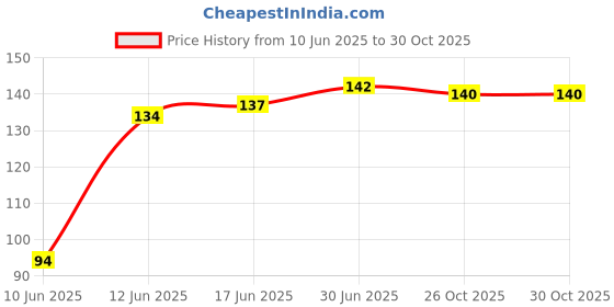 flipkart.com ELV DIRECT Universal Phone Stand With Cable Organiser Inbuilt Mobile Holder Price History Graph from 10 Jun 2025 to 29 Oct 2025