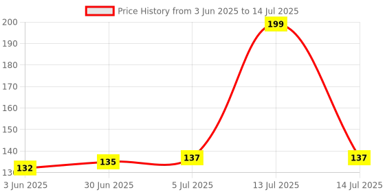 flipkart.com ELV Foldable Universal Tablet & Phone Stand Compatible Desk Holder Mobile Holder Price History Graph from 3 Jun 2025 to 14 Jul 2025
