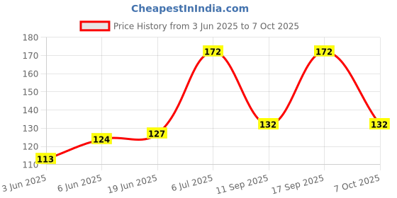 flipkart.com ELV Foldable Universal Tablet & Phone Stand Compatible Desk Holder Set of 2 Mobile Holder Price History Graph from 3 Jun 2025 to 7 Oct 2025