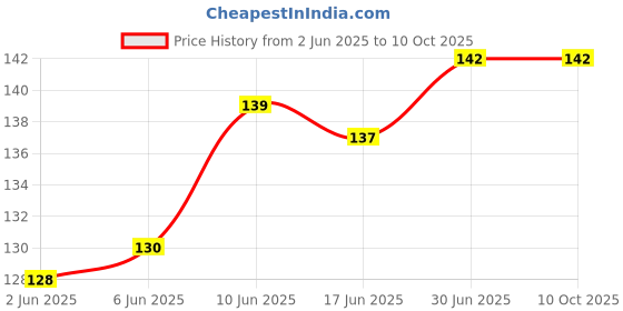 flipkart.com ELV Foldable Universal Tablet & Phone Stand Compatible Desk Mobile Holder Price History Graph from 2 Jun 2025 to 9 Oct 2025