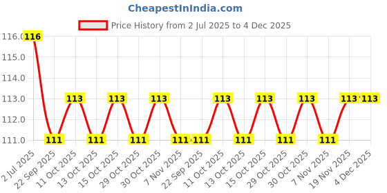 flipkart.com elv Over The Door Hook Hanger, Hanging Organizer Rack (6 Hooks) (Black) Door Hanger elv Price History Graph from 2 Jul 2025 to 4 Dec 2025