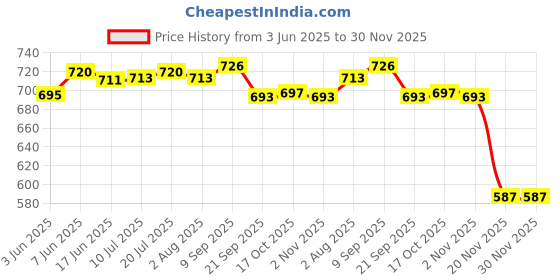 flipkart.com ELV Pan Pot Lid Rack Adjustable Utensil Organiser for kitchen Top Flat Pan 25 cm diameter 8 L capacity elv Price History Graph from 3 Jun 2025 to 29 Nov 2025