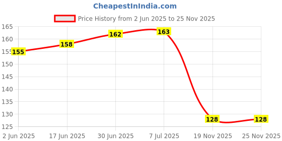 flipkart.com ELV Phone Mobile Wall Mount Charging Stand Mobile Holder Price History Graph from 2 Jun 2025 to 24 Nov 2025