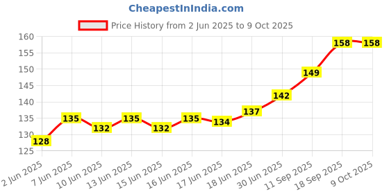 flipkart.com ELV Portable Aluminium Stand With Convenient Charging for Tablet and Smartphones Mobile Holder Price History Graph from 2 Jun 2025 to 8 Oct 2025