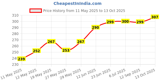 flipkart.com ELV Stylus for Touchscreen Devices Fine Point 2nd Gen Stylus Pen, Compatible for Android, Samsung Tablet, All Mobile Phones, Tablet PC (BLACK) Stylus Price History Graph from 11 May 2025 to 13 Oct 2025