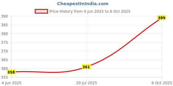 flipkart.com ELV Stylus for Touchscreen Devices Fine Point 2nd Gen Stylus Pen Stylus Price History Graph from 4 Jun 2025 to 6 Oct 2025