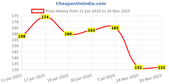 flipkart.com ELV Wall Mount Mobile Holder, Mobile Stand For All Smartphones With Strong Adhesive Strips, Charging Holder (2 Pcs.) Mobile Holder Price History Graph from 11 Jun 2025 to 20 Nov 2025