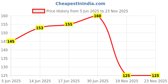 flipkart.com ELV Wall Mount Mobile Holder, Stand For All Smartphones With Strong Adhesive Strips, Charging Holder - Black (Set Of 2) Mobile Holder Price History Graph from 5 Jun 2025 to 23 Nov 2025