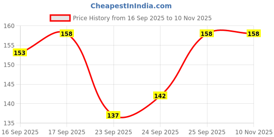 flipkart.com elvara Women Slippers elvara Price History Graph from 16 Sep 2025 to 9 Nov 2025