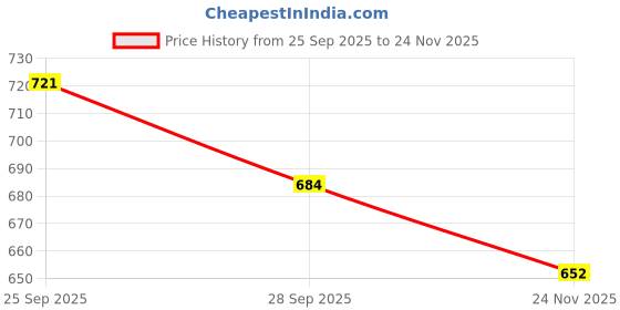 flipkart.com ELVINO Solid Men Wind Cheater Price History Graph from 25 Sep 2025 to 24 Nov 2025
