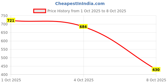 flipkart.com ELVINO Solid Men Wind Cheater Price History Graph from 1 Oct 2025 to 8 Oct 2025