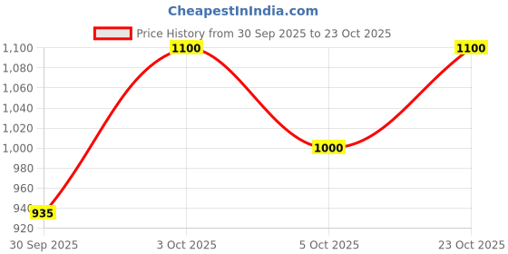 flipkart.com Elvis Face Brightening Night Cream Price History Graph from 30 Sep 2025 to 23 Oct 2025
