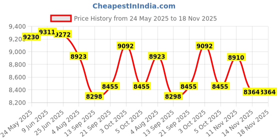 flipkart.com tata stryder Elvis pro 20t with dual disc brakes 20 T (inch) BMX Cycle tata stryder Price History Graph from 24 May 2025 to 18 Nov 2025