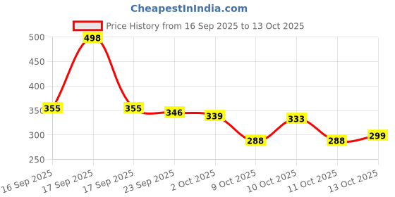 flipkart.com elvoure Analog Watch - For Men Black Arabic dial watch elvoure Price History Graph from 16 Sep 2025 to 13 Oct 2025