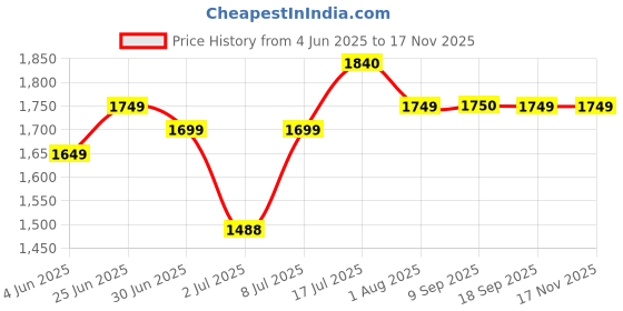 flipkart.com bajaj ELX 16 LED 260Lm 6 hrs Lantern Emergency Light bajaj Price History Graph from 4 Jun 2025 to 17 Nov 2025