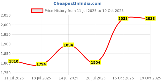 flipkart.com bajaj ELX 16 LED 3 hrs Lantern Emergency Light bajaj Price History Graph from 11 Jul 2025 to 19 Oct 2025