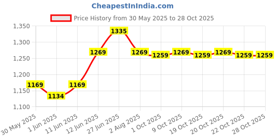 flipkart.com bajaj ELX MINI 4 hrs Torch Emergency Light bajaj Price History Graph from 30 May 2025 to 28 Oct 2025