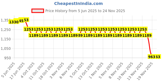 flipkart.com ELYGEN WC-500X 3 IN 1 Charging Pad Price History Graph from 5 Jun 2025 to 24 Nov 2025