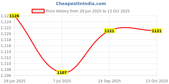 flipkart.com Elyon Design CHARGING FLEX BOARD::100% Original Charging Connector Flex cable0010 iPhone 11 Pro Charging Connector Flex cable Price History Graph from 29 Jun 2025 to 12 Oct 2025