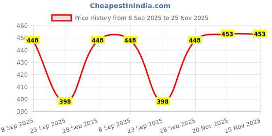 flipkart.com elyraa Women Cargos elyraa Price History Graph from 8 Sep 2025 to 25 Nov 2025