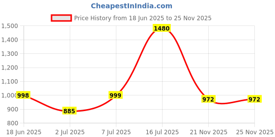 flipkart.com elyraa Women Fit and Flare Red Midi/Calf Length Dress elyraa Price History Graph from 18 Jun 2025 to 25 Nov 2025