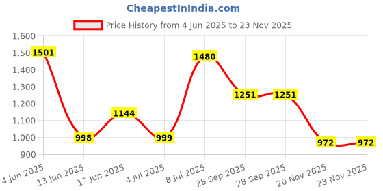 flipkart.com elyraa Women Fit and Flare Red Midi/Calf Length Dress elyraa Price History Graph from 4 Jun 2025 to 22 Nov 2025