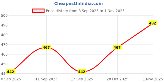 flipkart.com elyraa Women Solid Casual Jacket elyraa Price History Graph from 8 Sep 2025 to 1 Nov 2025