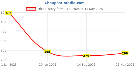 flipkart.com elysianchoice 7 Pill case Pill Box elysianchoice Price History Graph from 1 Jun 2025 to 11 Nov 2025