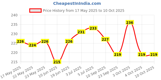 flipkart.com elysianchoice Blue Plastic Table Lantern elysianchoice Price History Graph from 17 May 2025 to 9 Oct 2025