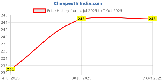 flipkart.com elysianchoice Egg container Egg Holder elysianchoice Price History Graph from 4 Jul 2025 to 6 Oct 2025