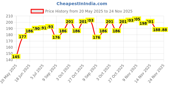 flipkart.com elysianchoice Egg holder Egg Holder elysianchoice Price History Graph from 20 May 2025 to 23 Nov 2025