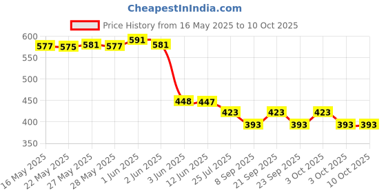 flipkart.com elysianchoice Multicolor Plastic Table Lantern elysianchoice Price History Graph from 16 May 2025 to 9 Oct 2025