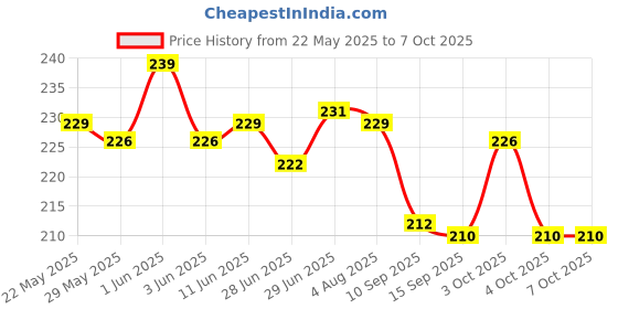 flipkart.com elysianchoice Steel Dessert Fork, Fruit Fork, Salad Fork, Dinner Fork, Serving Fork elysianchoice Price History Graph from 22 May 2025 to 6 Oct 2025