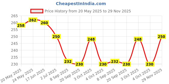flipkart.com elysianchoice Steel Dinner Fork elysianchoice Price History Graph from 20 May 2025 to 29 Nov 2025