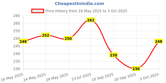 flipkart.com elysianchoice trivet Plastic Trivet elysianchoice Price History Graph from 16 May 2025 to 3 Oct 2025