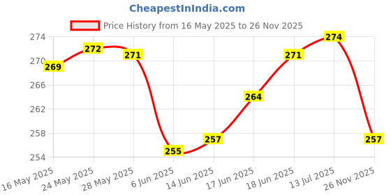 flipkart.com elysianchoice Water Dispenser3 Bottled Water Dispenser elysianchoice Price History Graph from 16 May 2025 to 26 Nov 2025