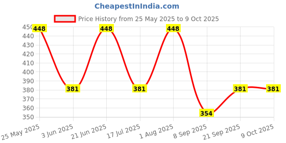 flipkart.com elysium creation Educational Learning Laptop with LED Display for Kids elysium creation Price History Graph from 25 May 2025 to 8 Oct 2025