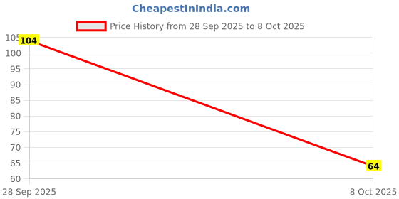 flipkart.com Elysta el-mh-01 Mobile Holder Price History Graph from 28 Sep 2025 to 8 Oct 2025