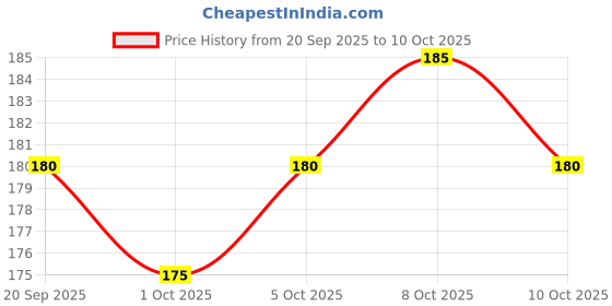 flipkart.com elzar Pack of 2 Solid Men Brief elzar Price History Graph from 20 Sep 2025 to 10 Oct 2025