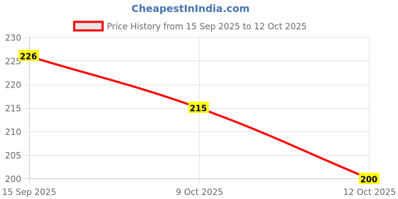 flipkart.com elzar Pack of 2 Solid Men Trunk elzar Price History Graph from 15 Sep 2025 to 9 Oct 2025
