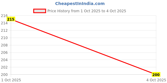flipkart.com elzar Pack of 2 Solid Men Trunk elzar Price History Graph from 1 Oct 2025 to 4 Oct 2025