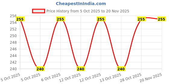 flipkart.com elzar Pack of 3 Solid Men Trunk elzar Price History Graph from 5 Oct 2025 to 20 Nov 2025