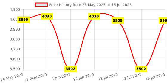 flipkart.com microtek EM 4130+ AC STABILIZER microtek Price History Graph from 26 May 2025 to 15 Jul 2025
