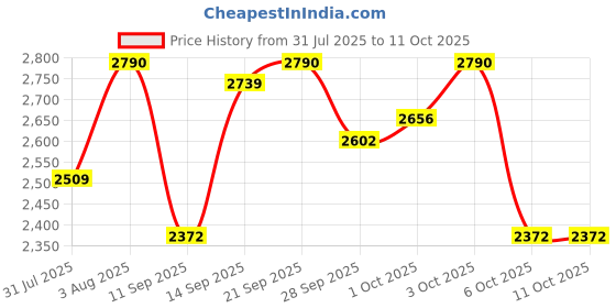 flipkart.com microtek EM 4150+ Voltage Stabilizer microtek Price History Graph from 31 Jul 2025 to 11 Oct 2025