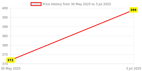 flipkart.com emotorad EM Fender Clip-on Front & Rear Fender emotorad Price History Graph from 30 May 2025 to 3 Jul 2025